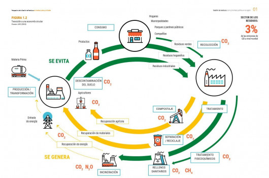 La economía circular: un modelo económico que lleva al crecimiento y al empleo sin comprometer el medio ambiente